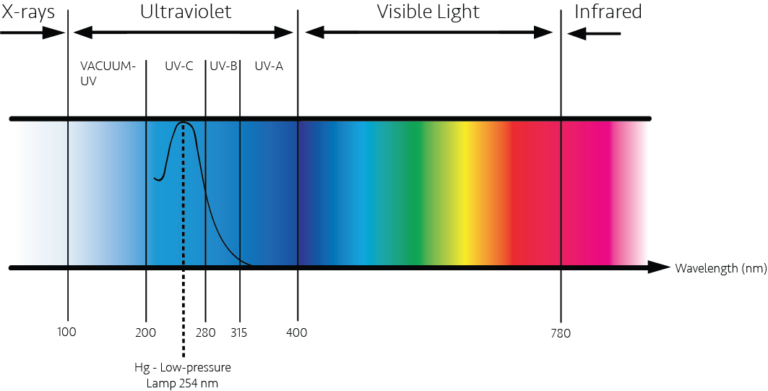kristal Plicht Minder UV Light Sterilizer for Aquariums | Aqua Ultraviolet