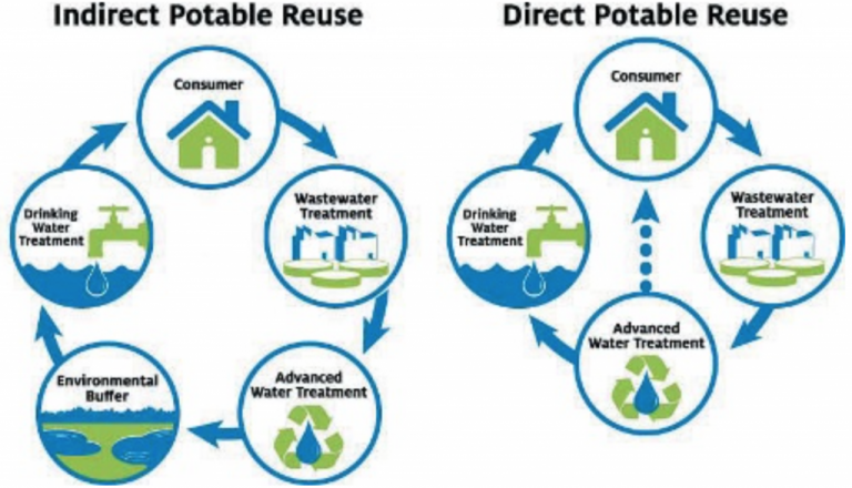 Water Reuse - Aqua Ultraviolet | Aqua UV